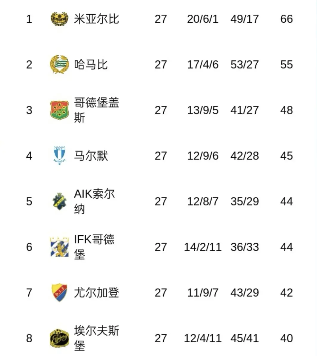 首夺顶级联, 内顶级联赛, 提前